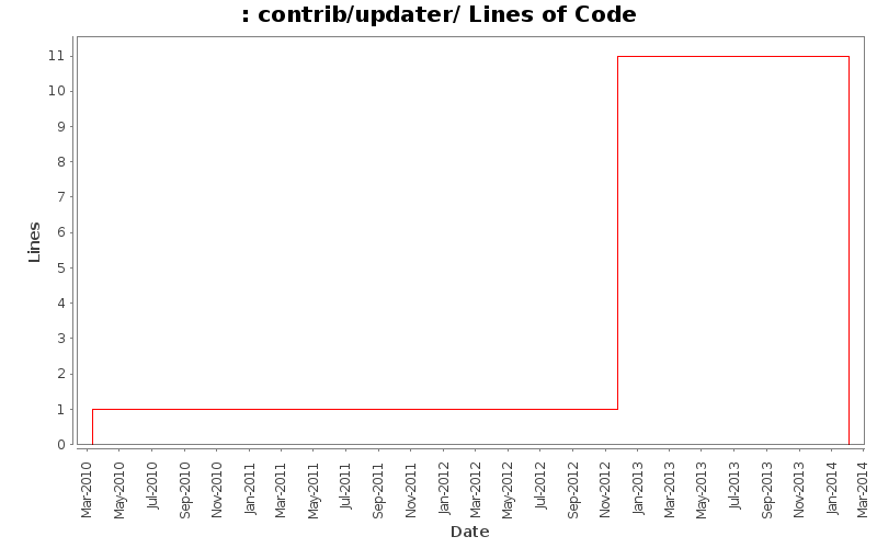 contrib/updater/ Lines of Code
