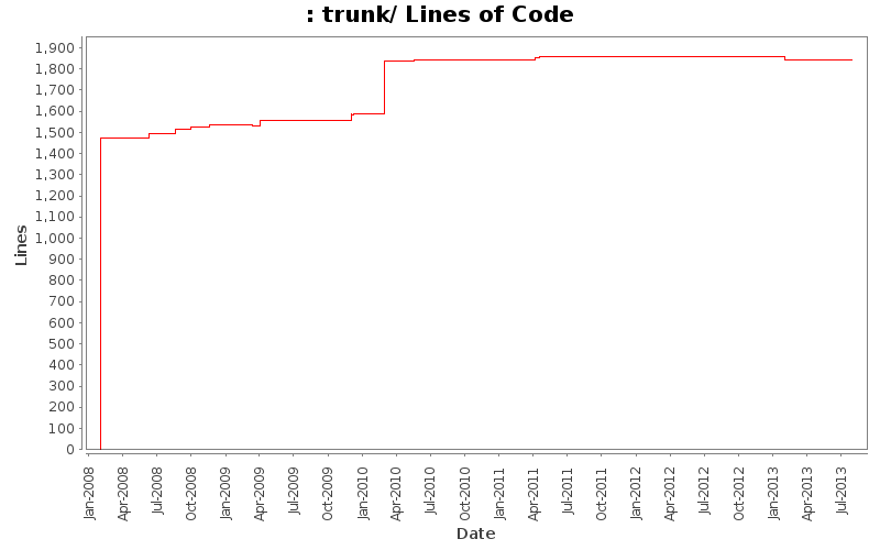 trunk/ Lines of Code