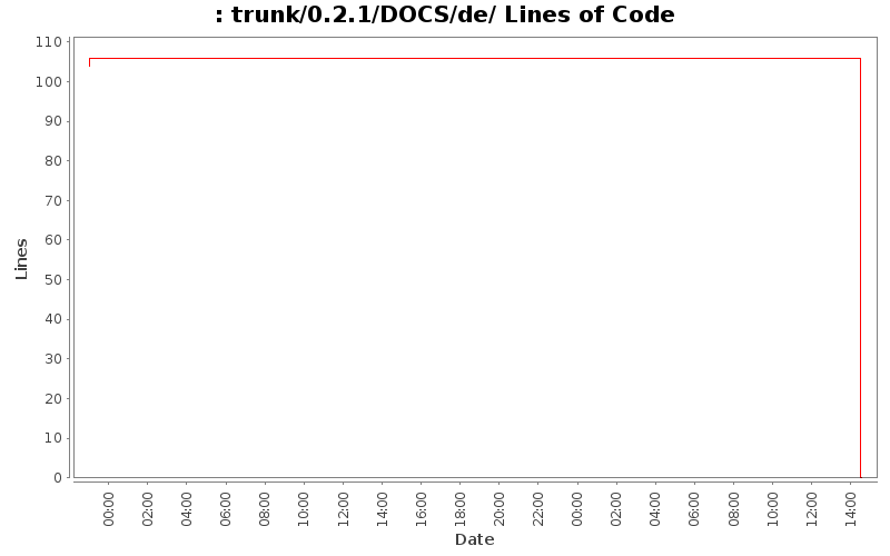 trunk/0.2.1/DOCS/de/ Lines of Code