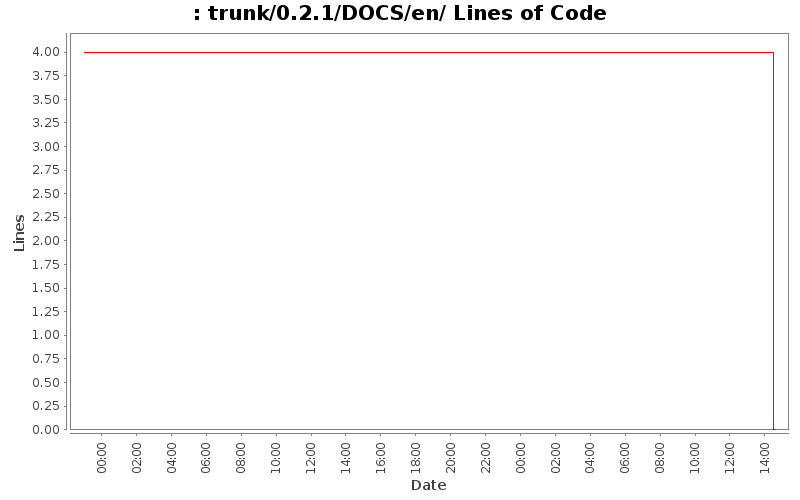 trunk/0.2.1/DOCS/en/ Lines of Code