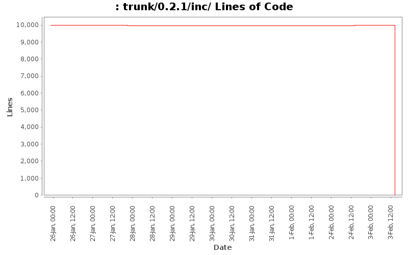 trunk/0.2.1/inc/ Lines of Code