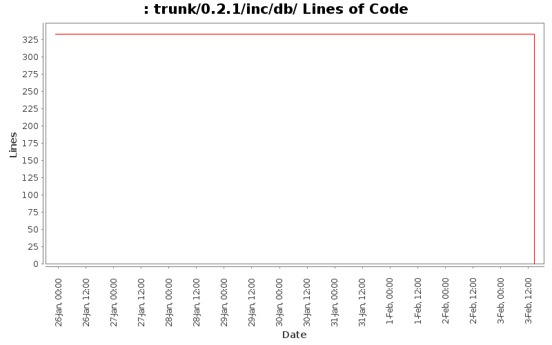 trunk/0.2.1/inc/db/ Lines of Code