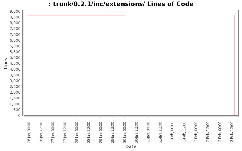 trunk/0.2.1/inc/extensions/ Lines of Code