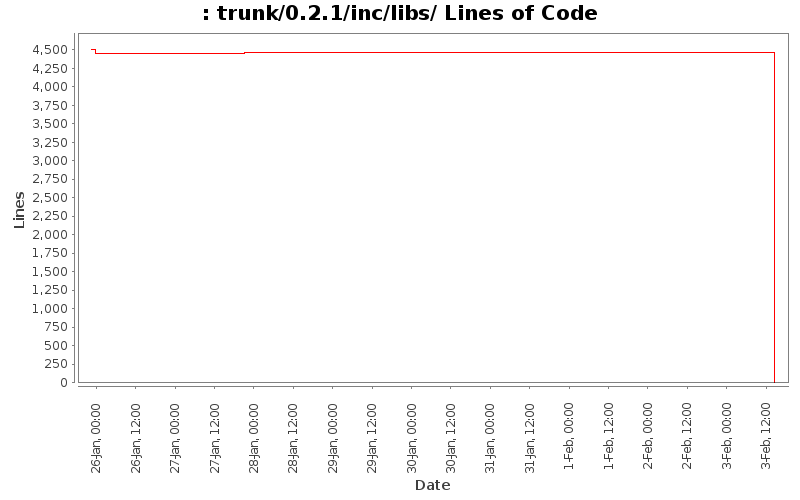 trunk/0.2.1/inc/libs/ Lines of Code