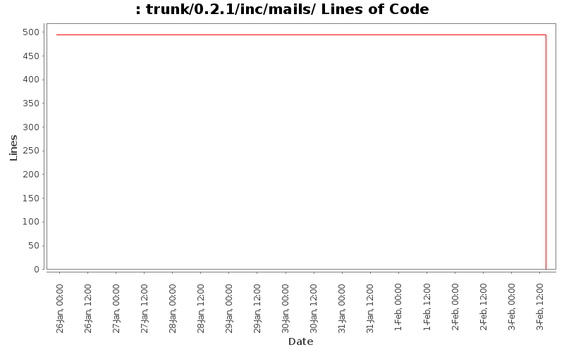 trunk/0.2.1/inc/mails/ Lines of Code