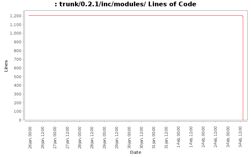 trunk/0.2.1/inc/modules/ Lines of Code