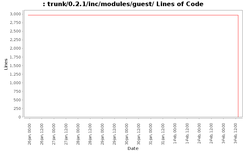 trunk/0.2.1/inc/modules/guest/ Lines of Code