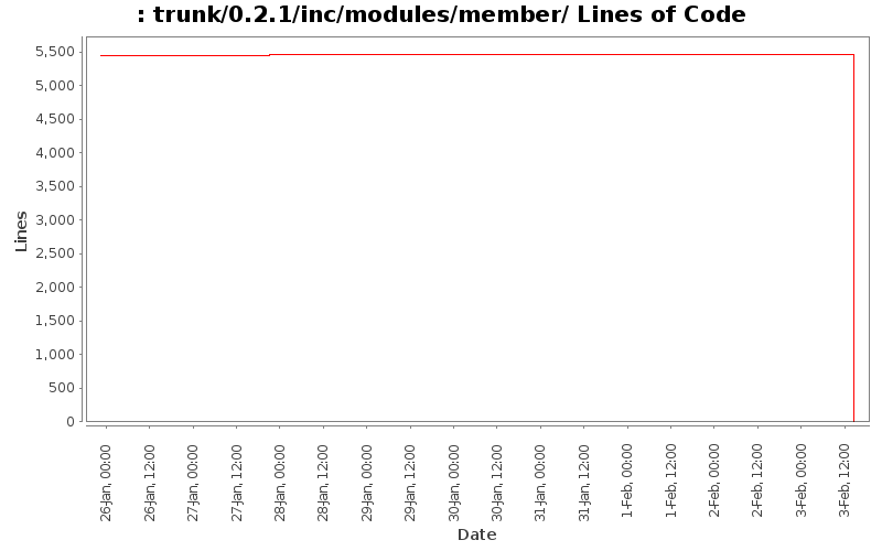 trunk/0.2.1/inc/modules/member/ Lines of Code