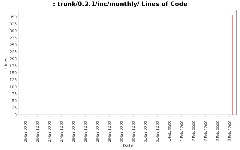 trunk/0.2.1/inc/monthly/ Lines of Code