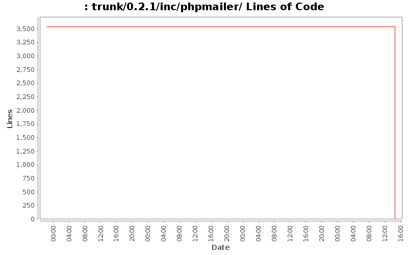 trunk/0.2.1/inc/phpmailer/ Lines of Code
