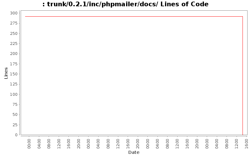 trunk/0.2.1/inc/phpmailer/docs/ Lines of Code