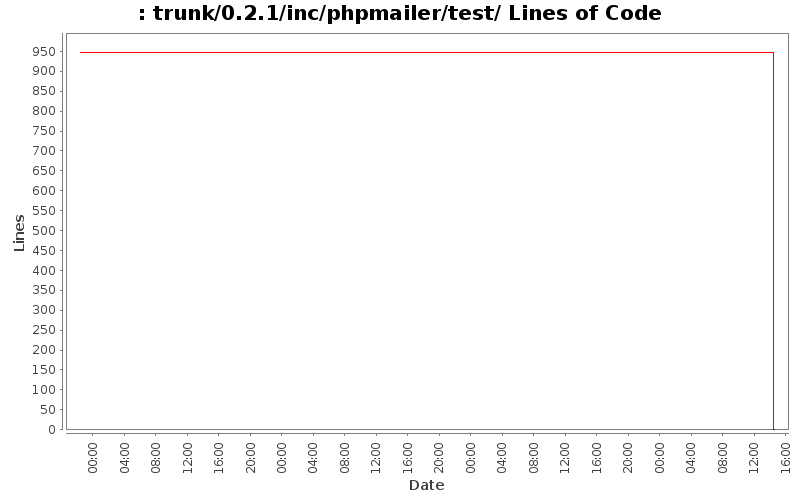 trunk/0.2.1/inc/phpmailer/test/ Lines of Code