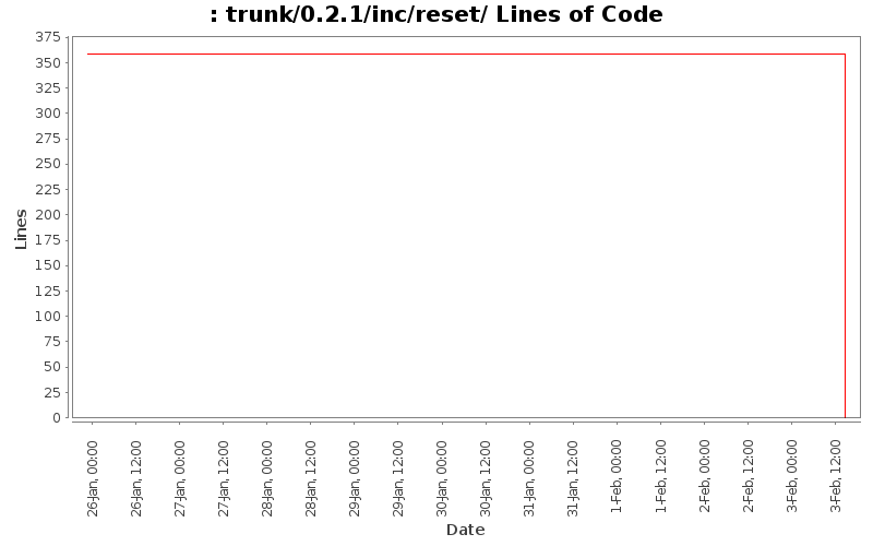trunk/0.2.1/inc/reset/ Lines of Code