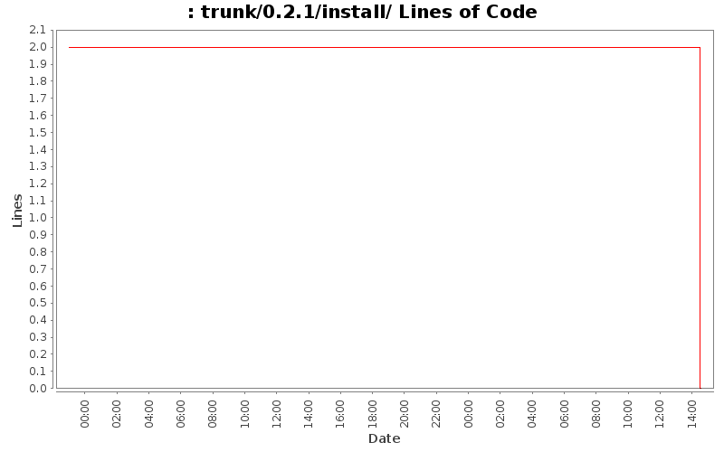 trunk/0.2.1/install/ Lines of Code