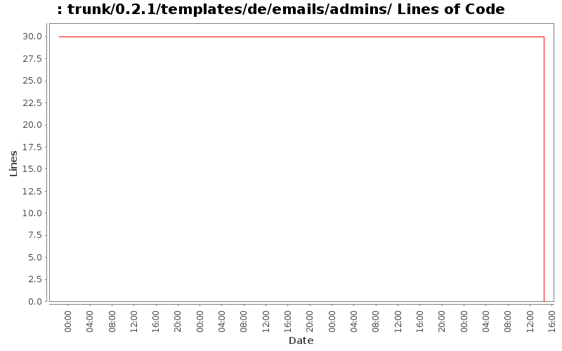 trunk/0.2.1/templates/de/emails/admins/ Lines of Code