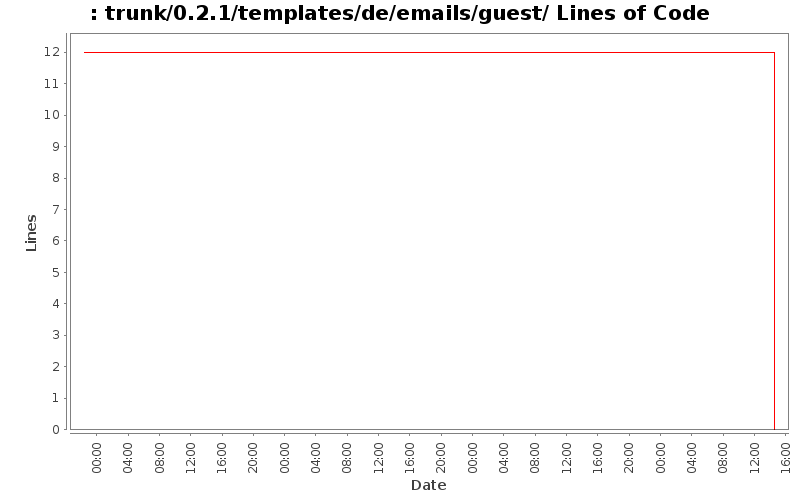 trunk/0.2.1/templates/de/emails/guest/ Lines of Code