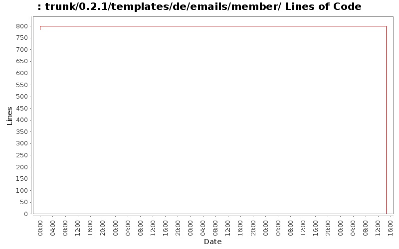 trunk/0.2.1/templates/de/emails/member/ Lines of Code
