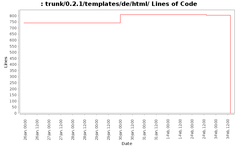 trunk/0.2.1/templates/de/html/ Lines of Code