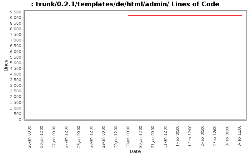 trunk/0.2.1/templates/de/html/admin/ Lines of Code