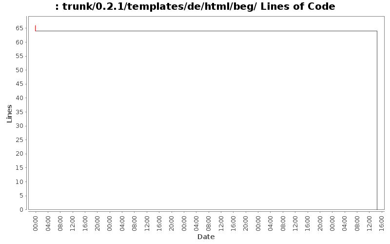 trunk/0.2.1/templates/de/html/beg/ Lines of Code