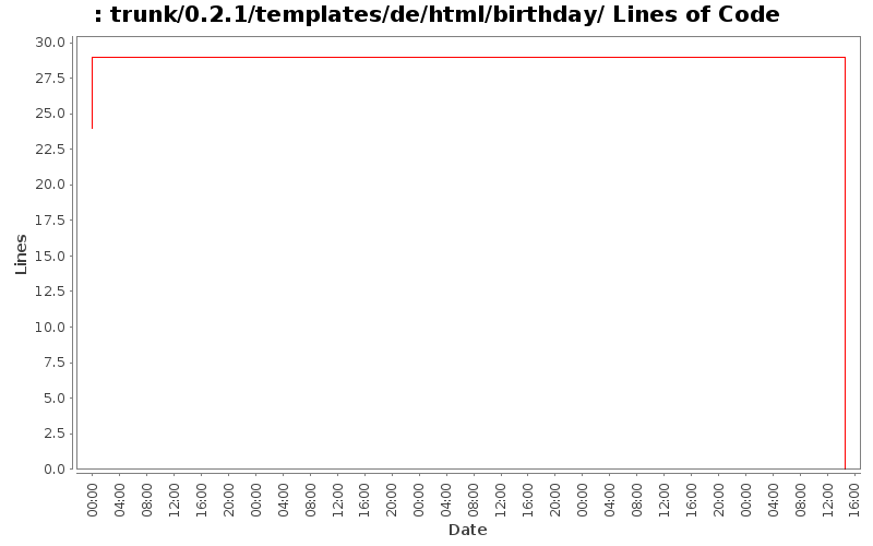 trunk/0.2.1/templates/de/html/birthday/ Lines of Code