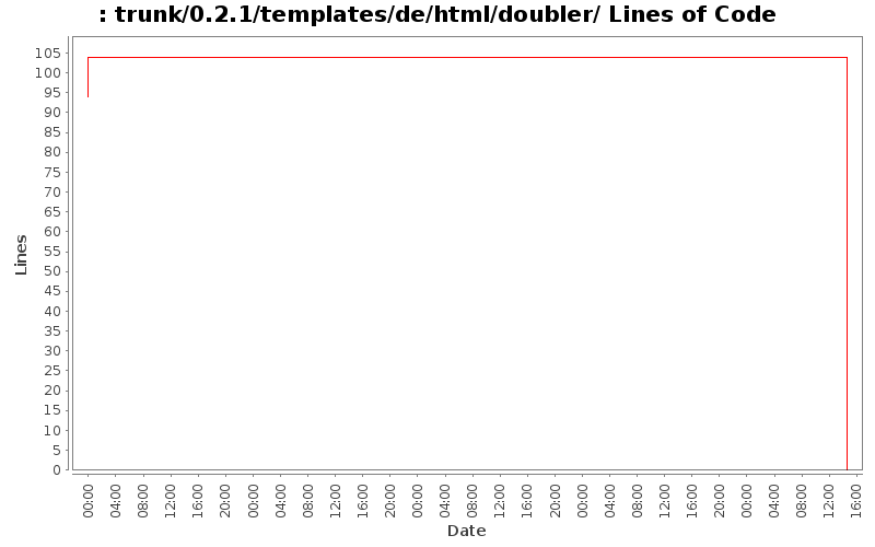 trunk/0.2.1/templates/de/html/doubler/ Lines of Code