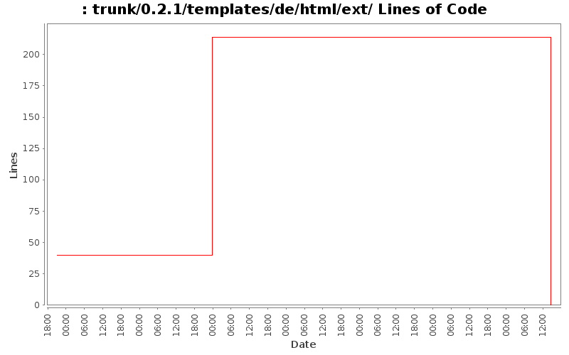 trunk/0.2.1/templates/de/html/ext/ Lines of Code