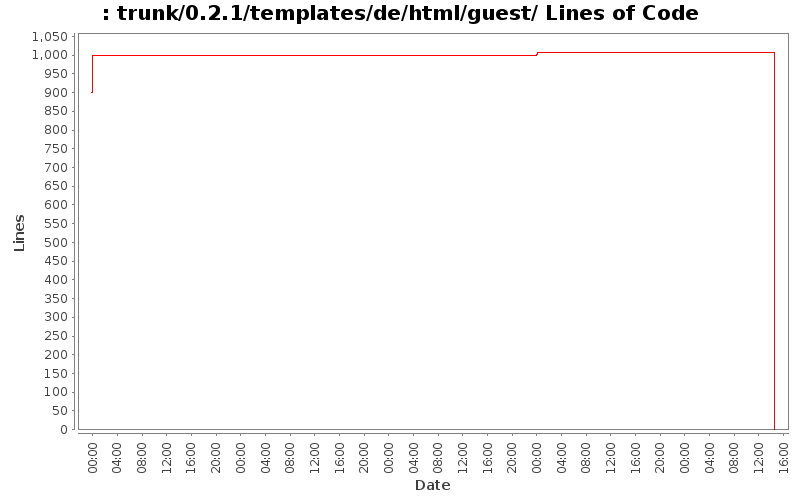 trunk/0.2.1/templates/de/html/guest/ Lines of Code
