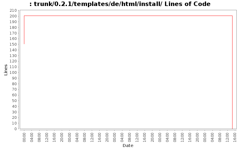trunk/0.2.1/templates/de/html/install/ Lines of Code