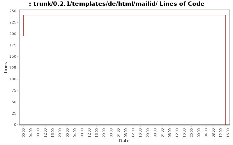 trunk/0.2.1/templates/de/html/mailid/ Lines of Code