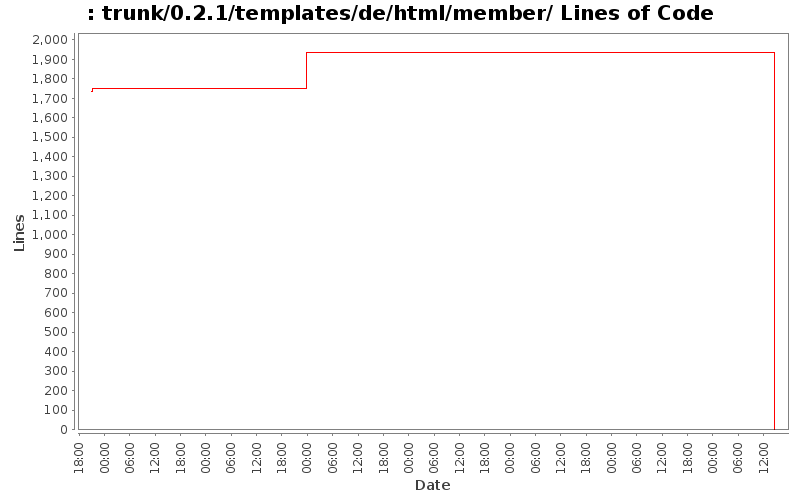 trunk/0.2.1/templates/de/html/member/ Lines of Code