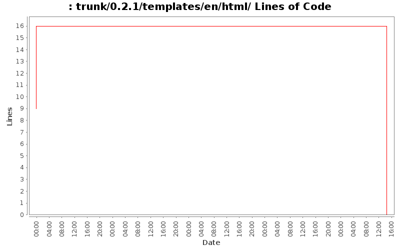 trunk/0.2.1/templates/en/html/ Lines of Code