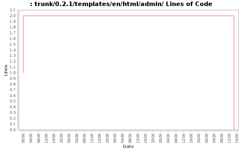 trunk/0.2.1/templates/en/html/admin/ Lines of Code