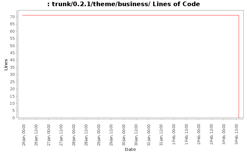 trunk/0.2.1/theme/business/ Lines of Code