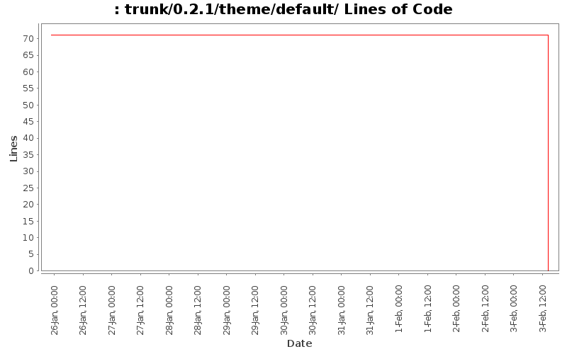 trunk/0.2.1/theme/default/ Lines of Code