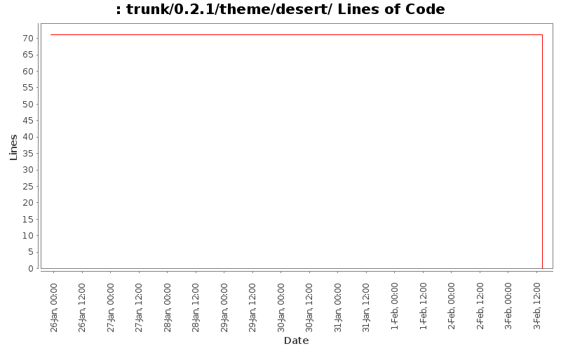 trunk/0.2.1/theme/desert/ Lines of Code