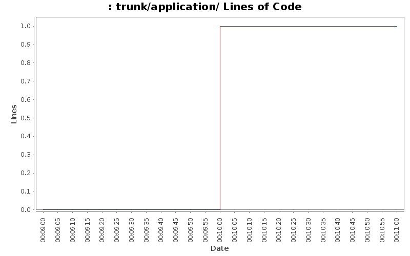trunk/application/ Lines of Code