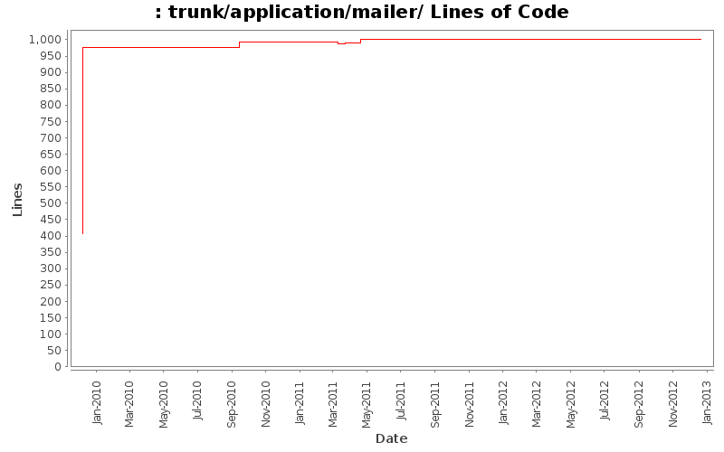 trunk/application/mailer/ Lines of Code
