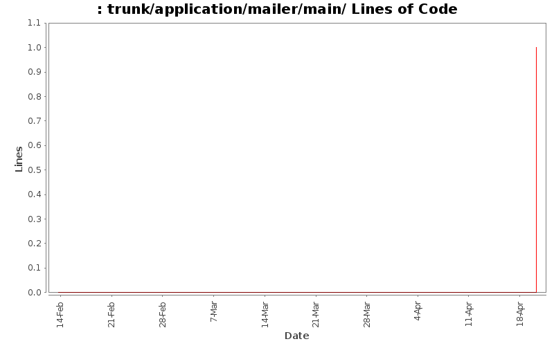 trunk/application/mailer/main/ Lines of Code