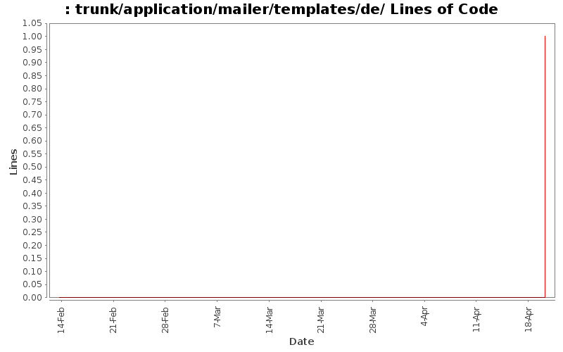 trunk/application/mailer/templates/de/ Lines of Code
