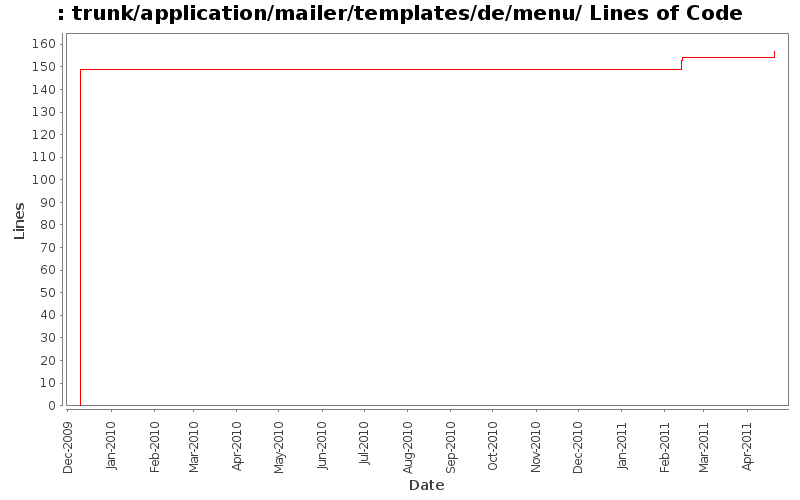 trunk/application/mailer/templates/de/menu/ Lines of Code
