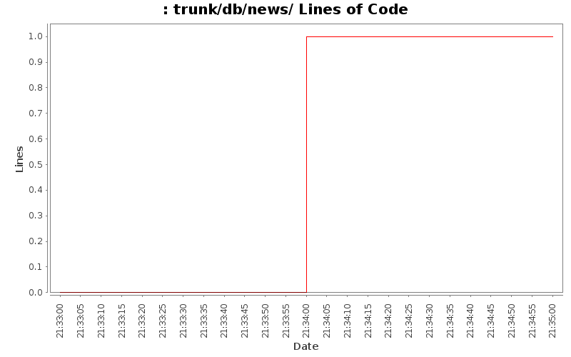 trunk/db/news/ Lines of Code