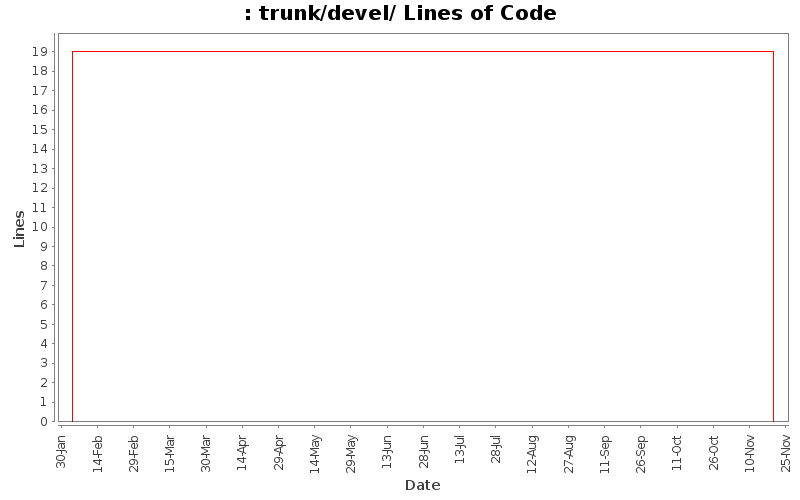 trunk/devel/ Lines of Code