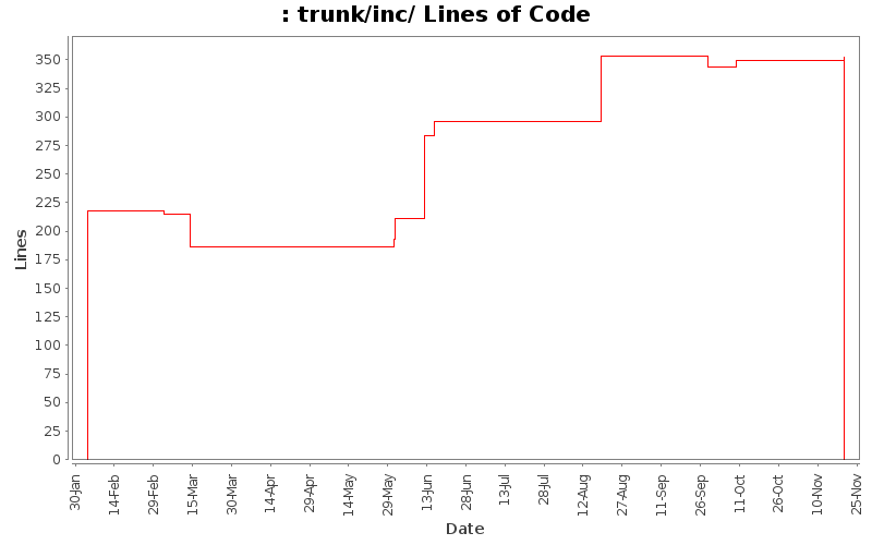 trunk/inc/ Lines of Code