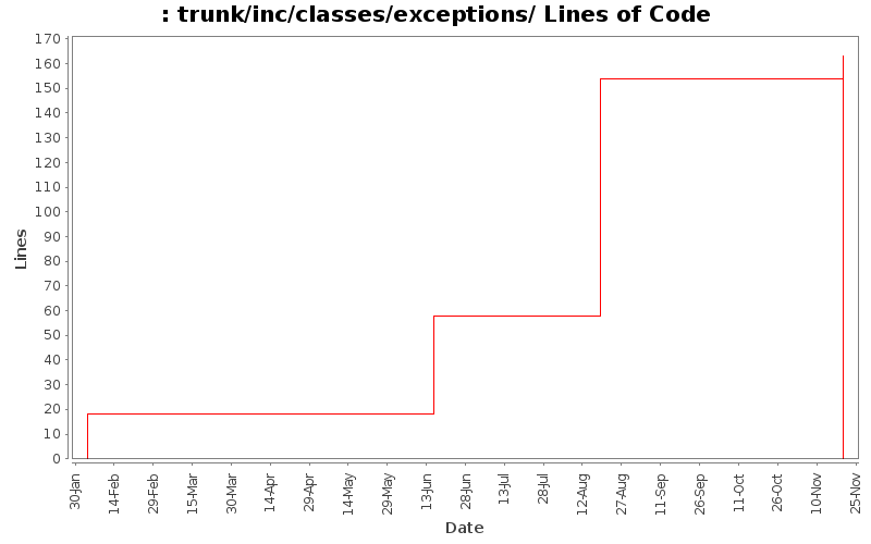 trunk/inc/classes/exceptions/ Lines of Code