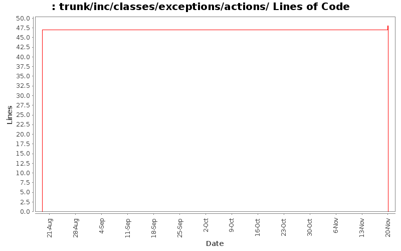 trunk/inc/classes/exceptions/actions/ Lines of Code