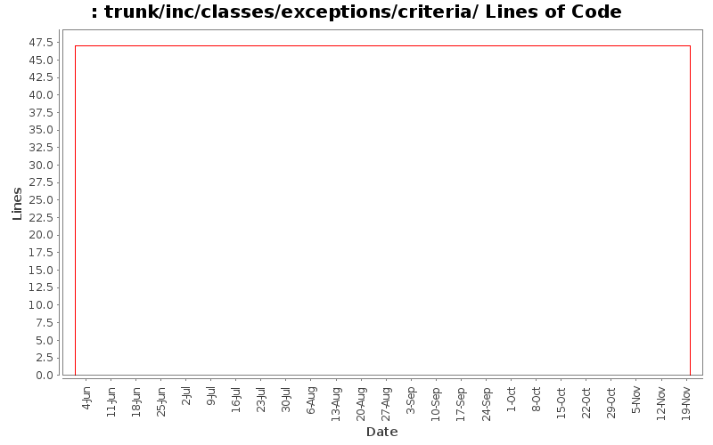 trunk/inc/classes/exceptions/criteria/ Lines of Code