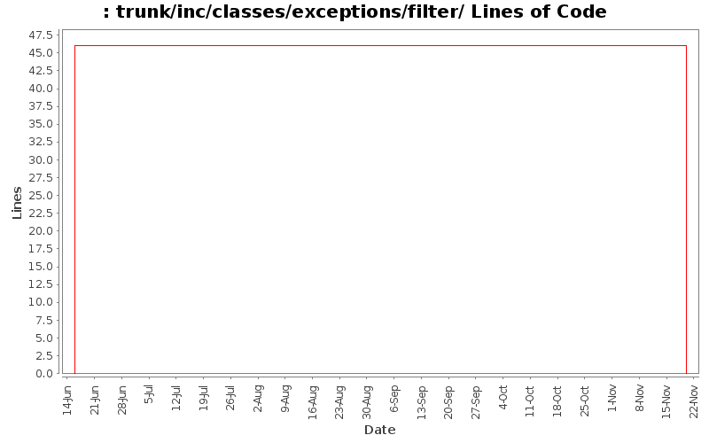 trunk/inc/classes/exceptions/filter/ Lines of Code
