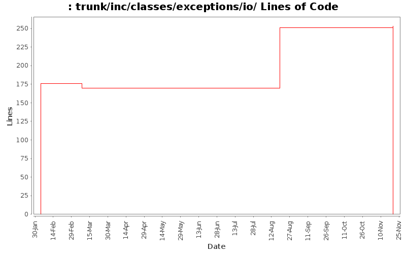 trunk/inc/classes/exceptions/io/ Lines of Code