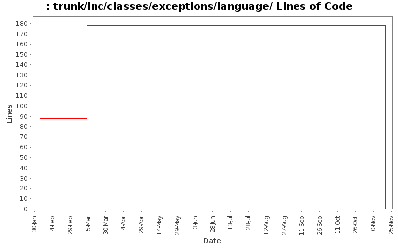 trunk/inc/classes/exceptions/language/ Lines of Code